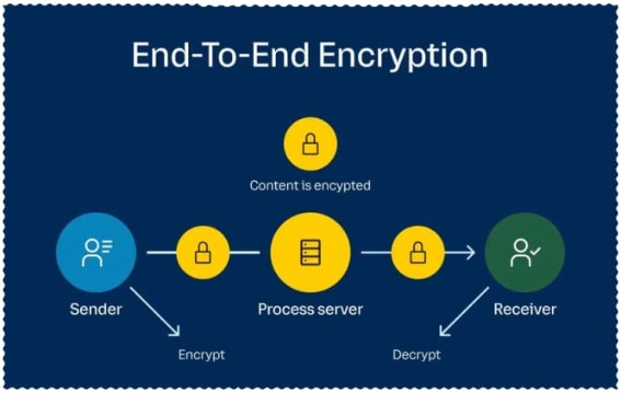 End-to-End Encryption क्या है और क्यों जरूरी है यूज़र्स के लिए